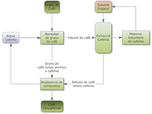 Flowchart of solvent decaffeination process, Catalan labels